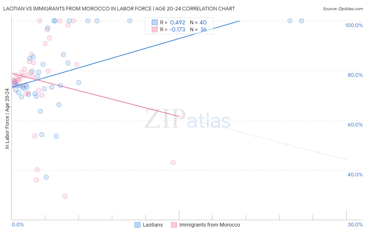 Laotian vs Immigrants from Morocco In Labor Force | Age 20-24
