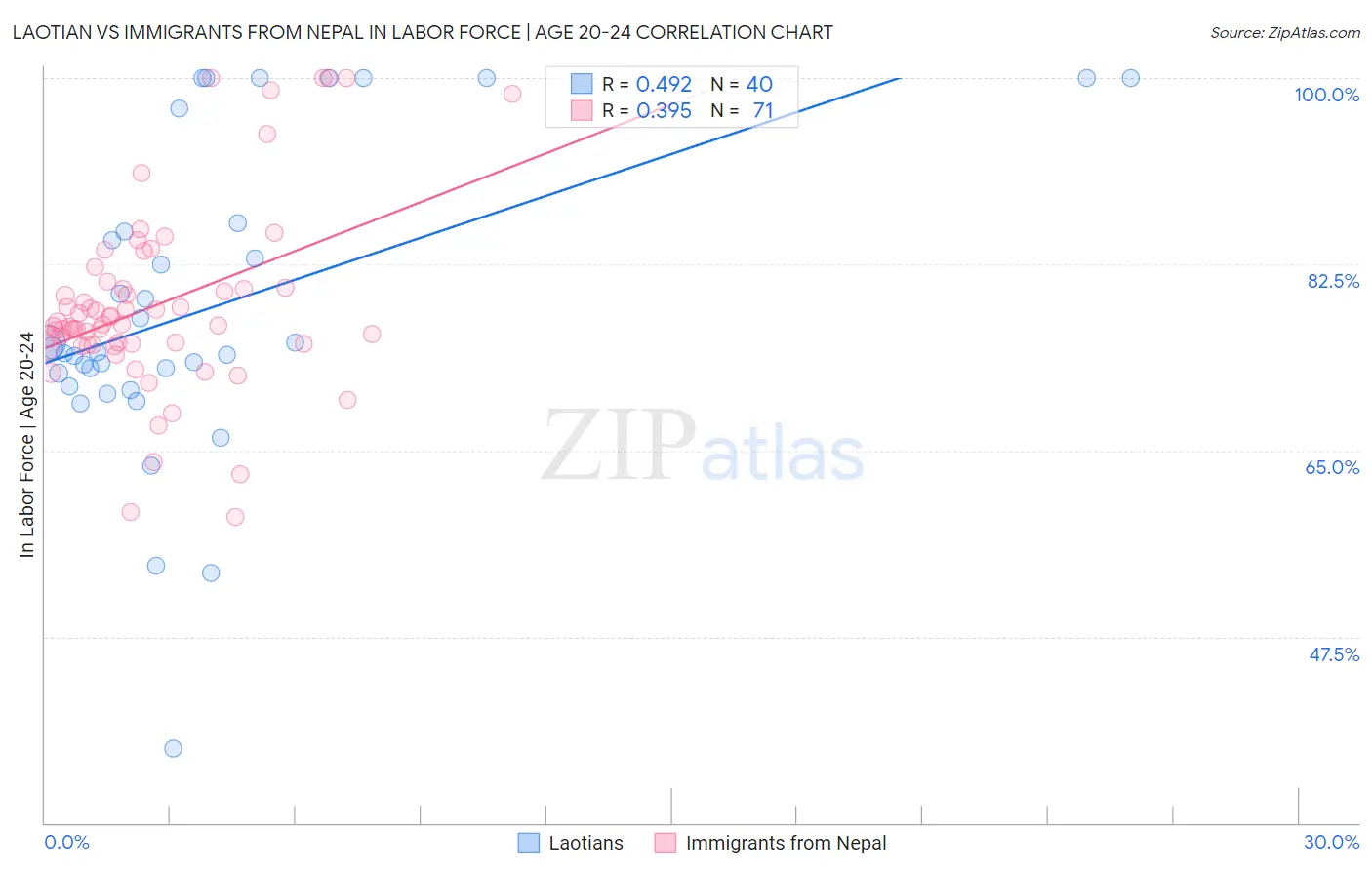 Laotian vs Immigrants from Nepal In Labor Force | Age 20-24