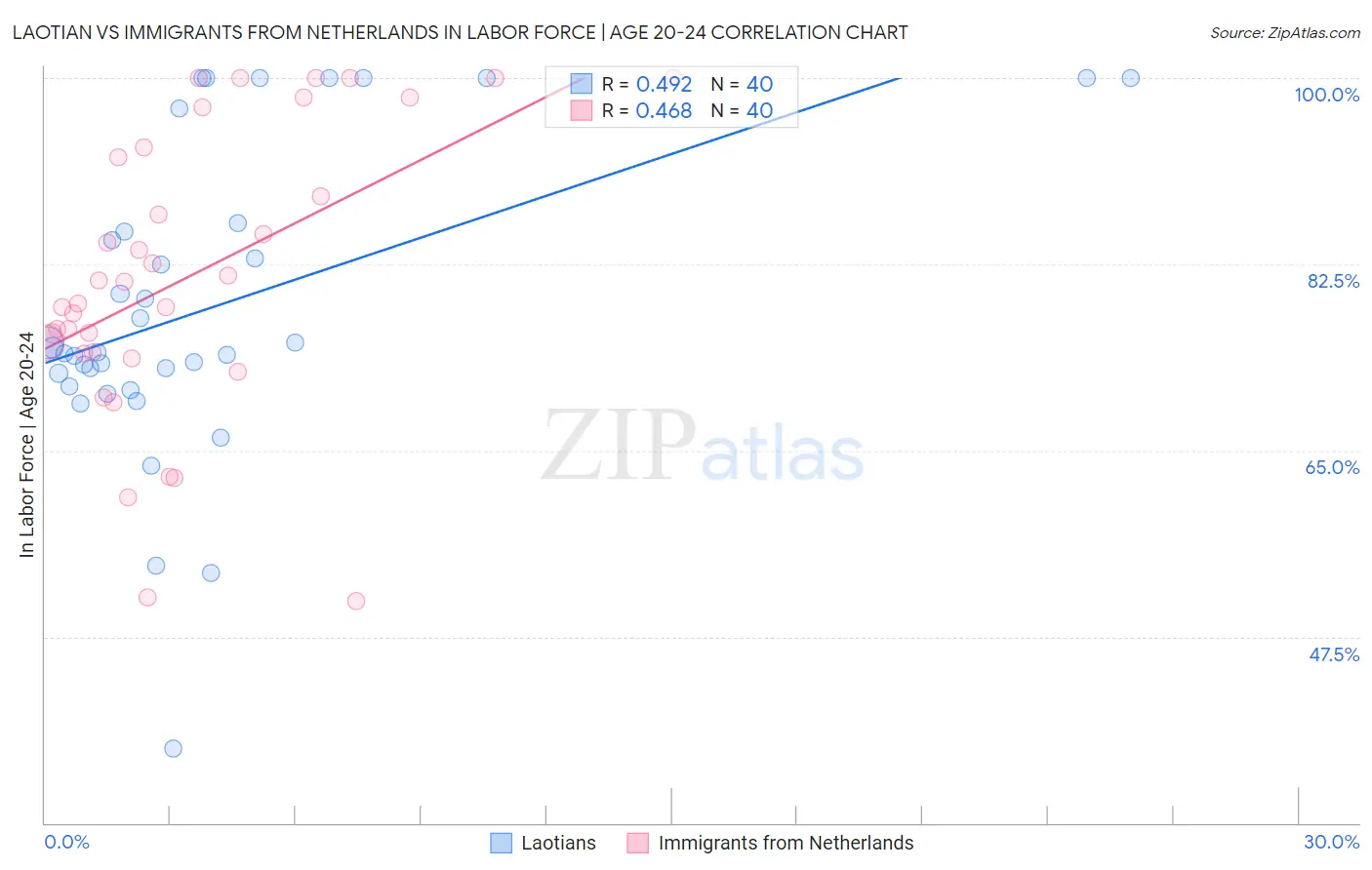 Laotian vs Immigrants from Netherlands In Labor Force | Age 20-24