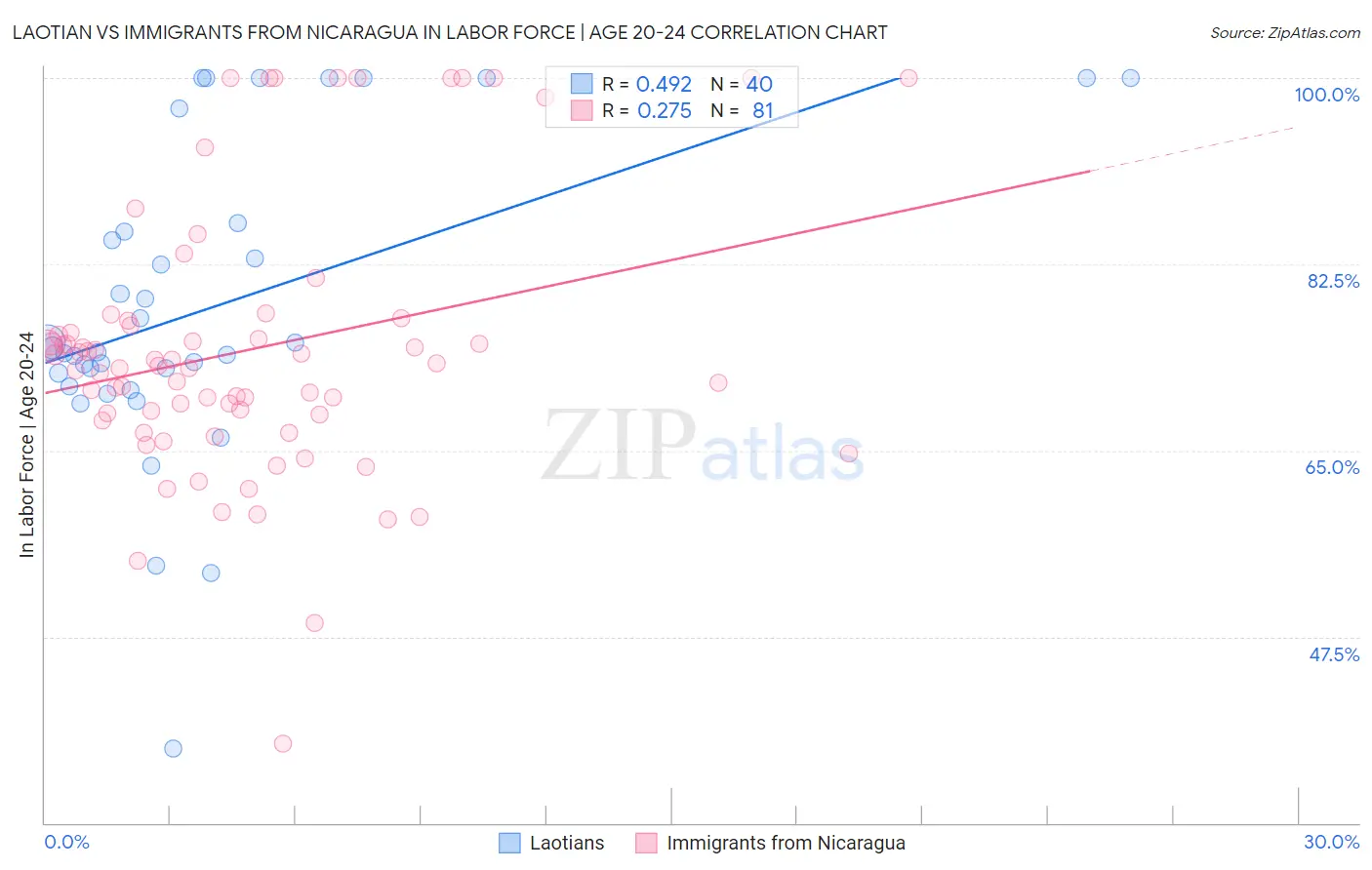 Laotian vs Immigrants from Nicaragua In Labor Force | Age 20-24