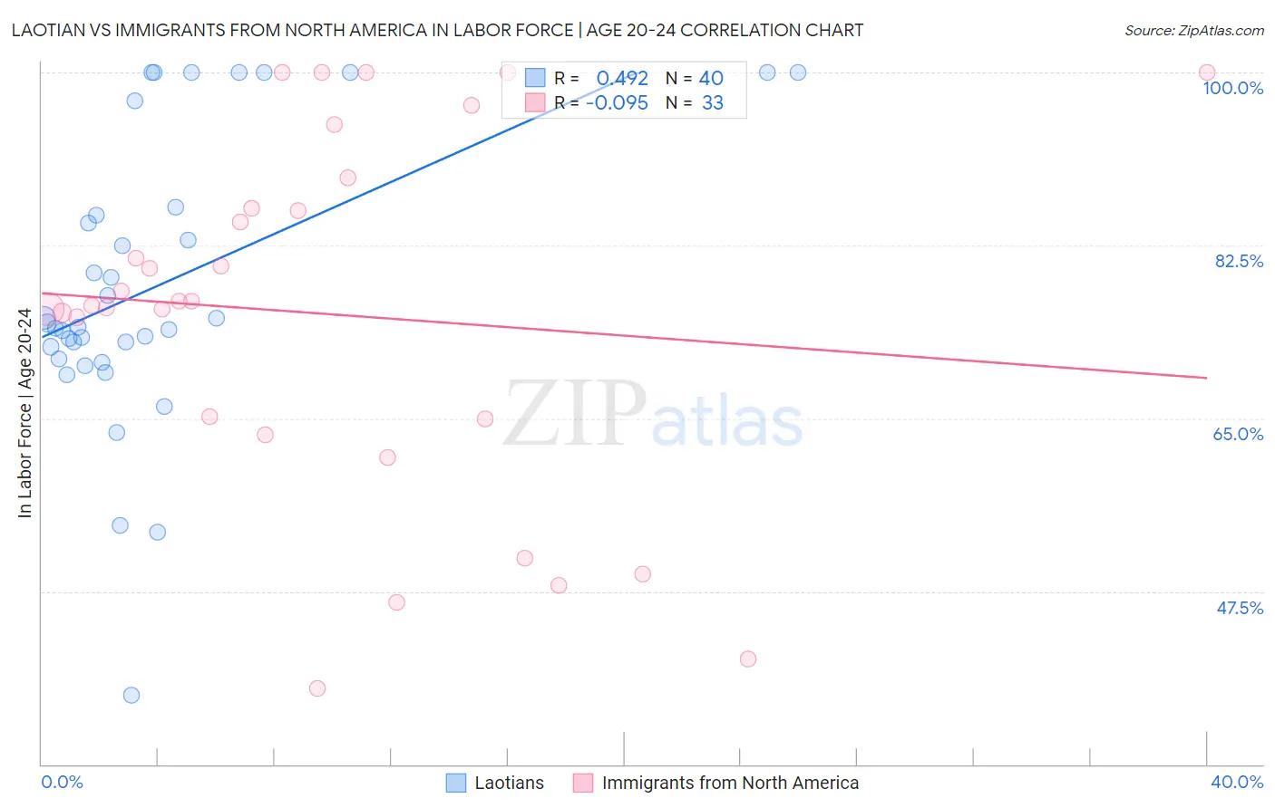 Laotian vs Immigrants from North America In Labor Force | Age 20-24