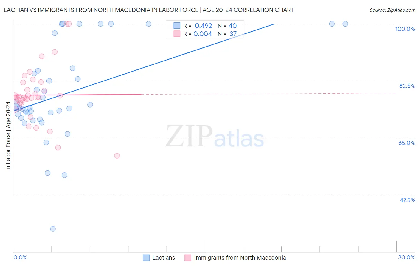Laotian vs Immigrants from North Macedonia In Labor Force | Age 20-24
