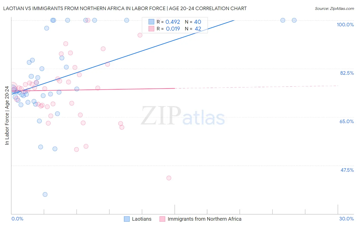 Laotian vs Immigrants from Northern Africa In Labor Force | Age 20-24