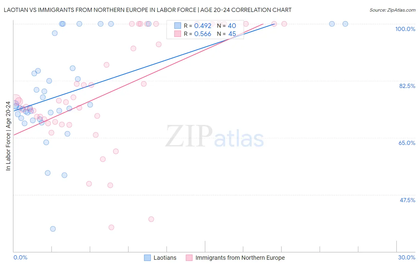 Laotian vs Immigrants from Northern Europe In Labor Force | Age 20-24