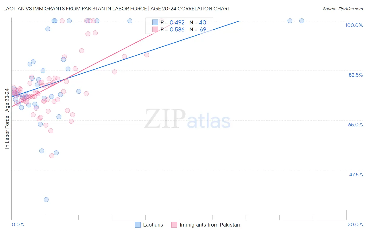 Laotian vs Immigrants from Pakistan In Labor Force | Age 20-24