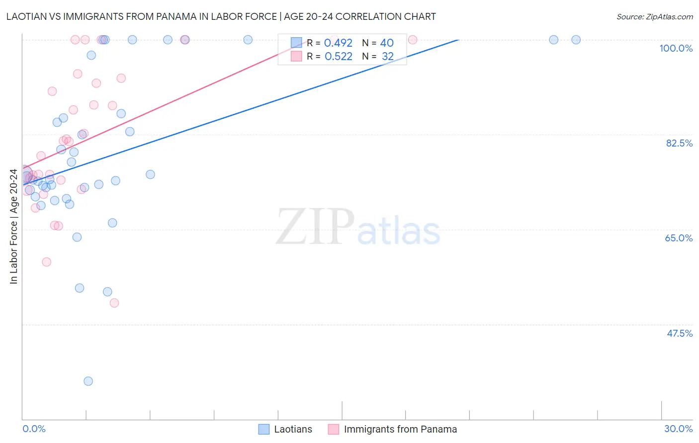 Laotian vs Immigrants from Panama In Labor Force | Age 20-24