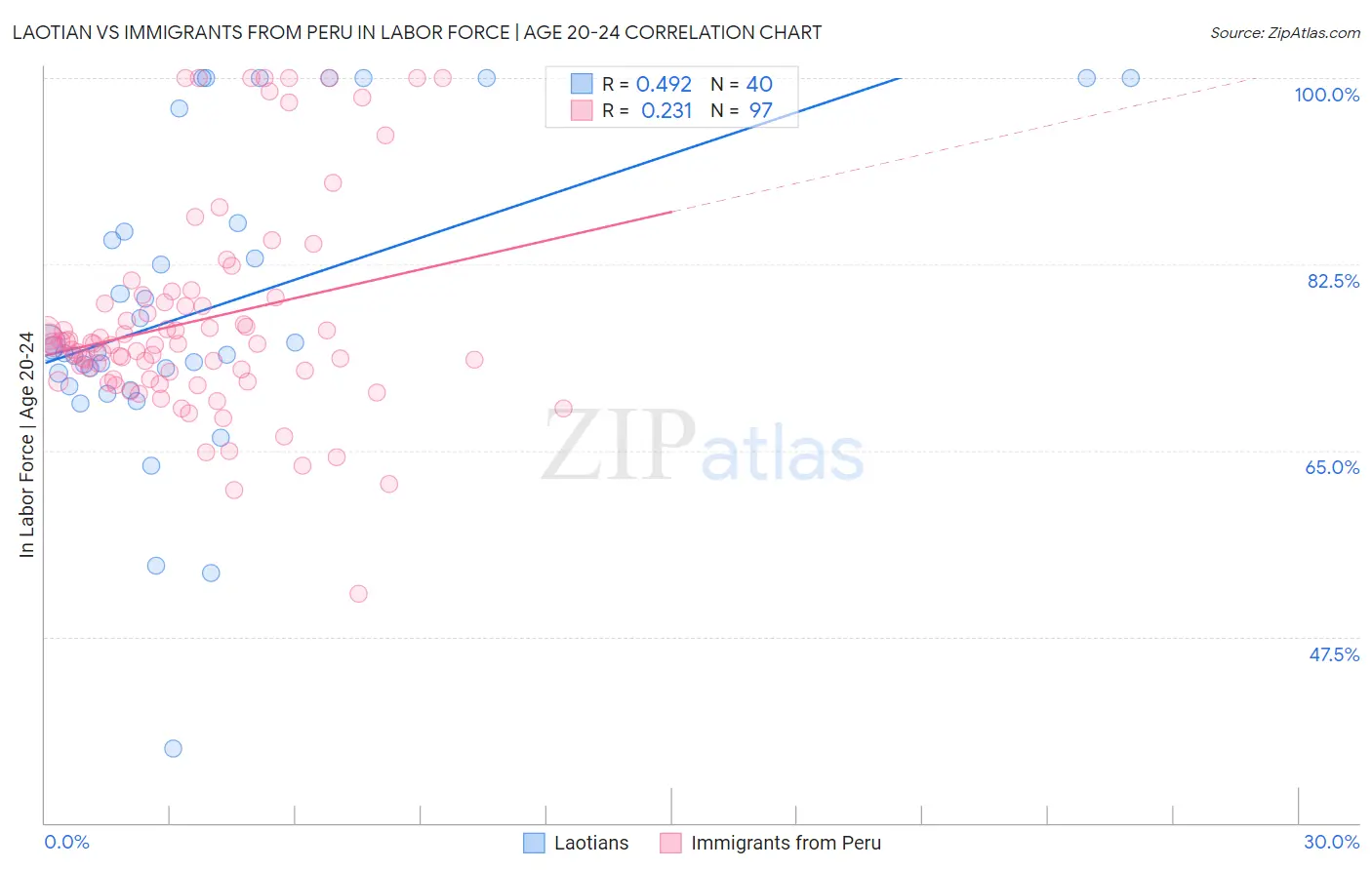 Laotian vs Immigrants from Peru In Labor Force | Age 20-24