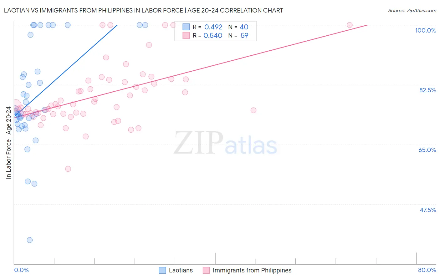 Laotian vs Immigrants from Philippines In Labor Force | Age 20-24