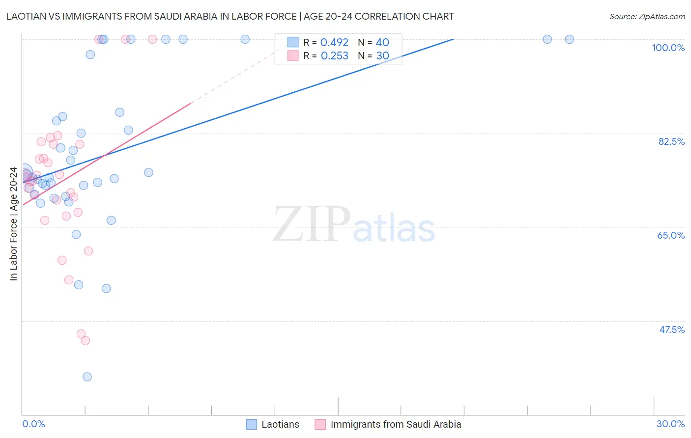 Laotian vs Immigrants from Saudi Arabia In Labor Force | Age 20-24