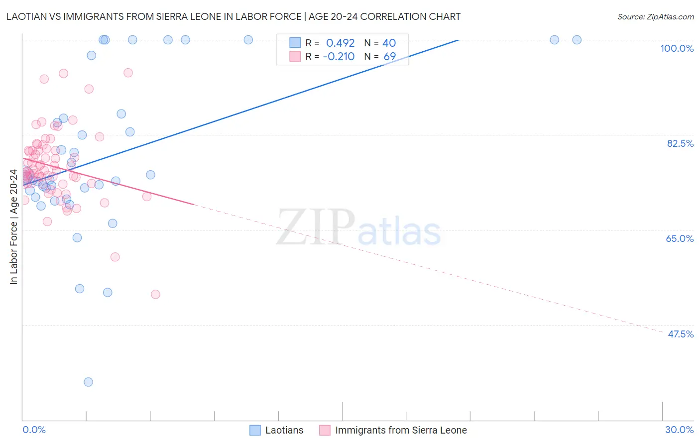 Laotian vs Immigrants from Sierra Leone In Labor Force | Age 20-24