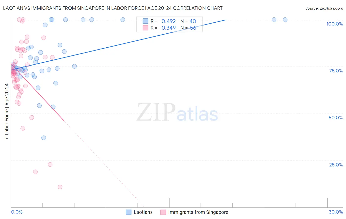 Laotian vs Immigrants from Singapore In Labor Force | Age 20-24