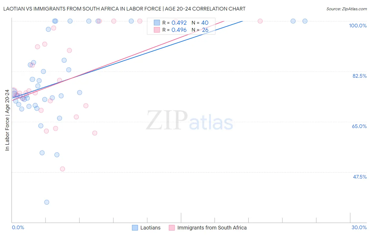 Laotian vs Immigrants from South Africa In Labor Force | Age 20-24