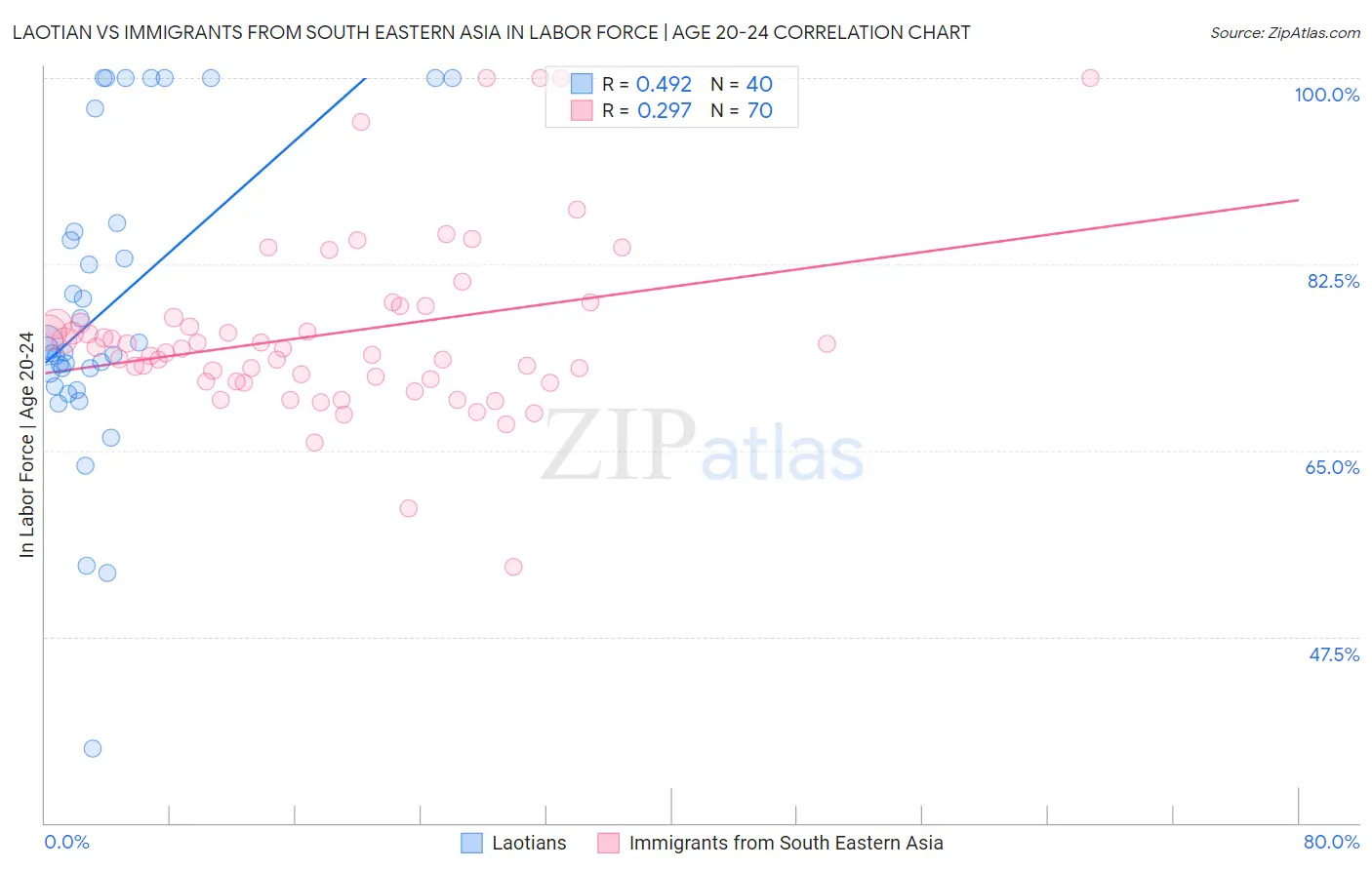 Laotian vs Immigrants from South Eastern Asia In Labor Force | Age 20-24