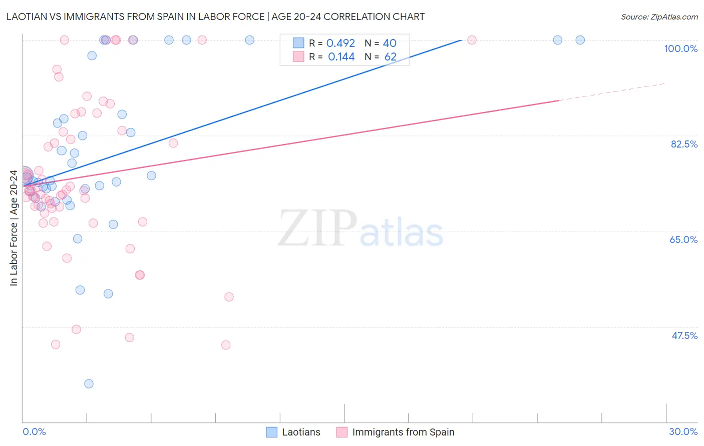 Laotian vs Immigrants from Spain In Labor Force | Age 20-24