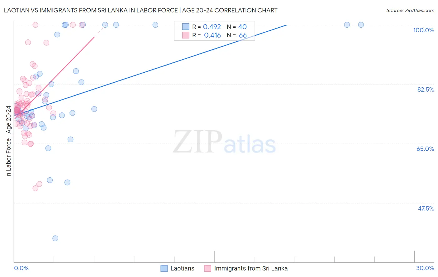 Laotian vs Immigrants from Sri Lanka In Labor Force | Age 20-24