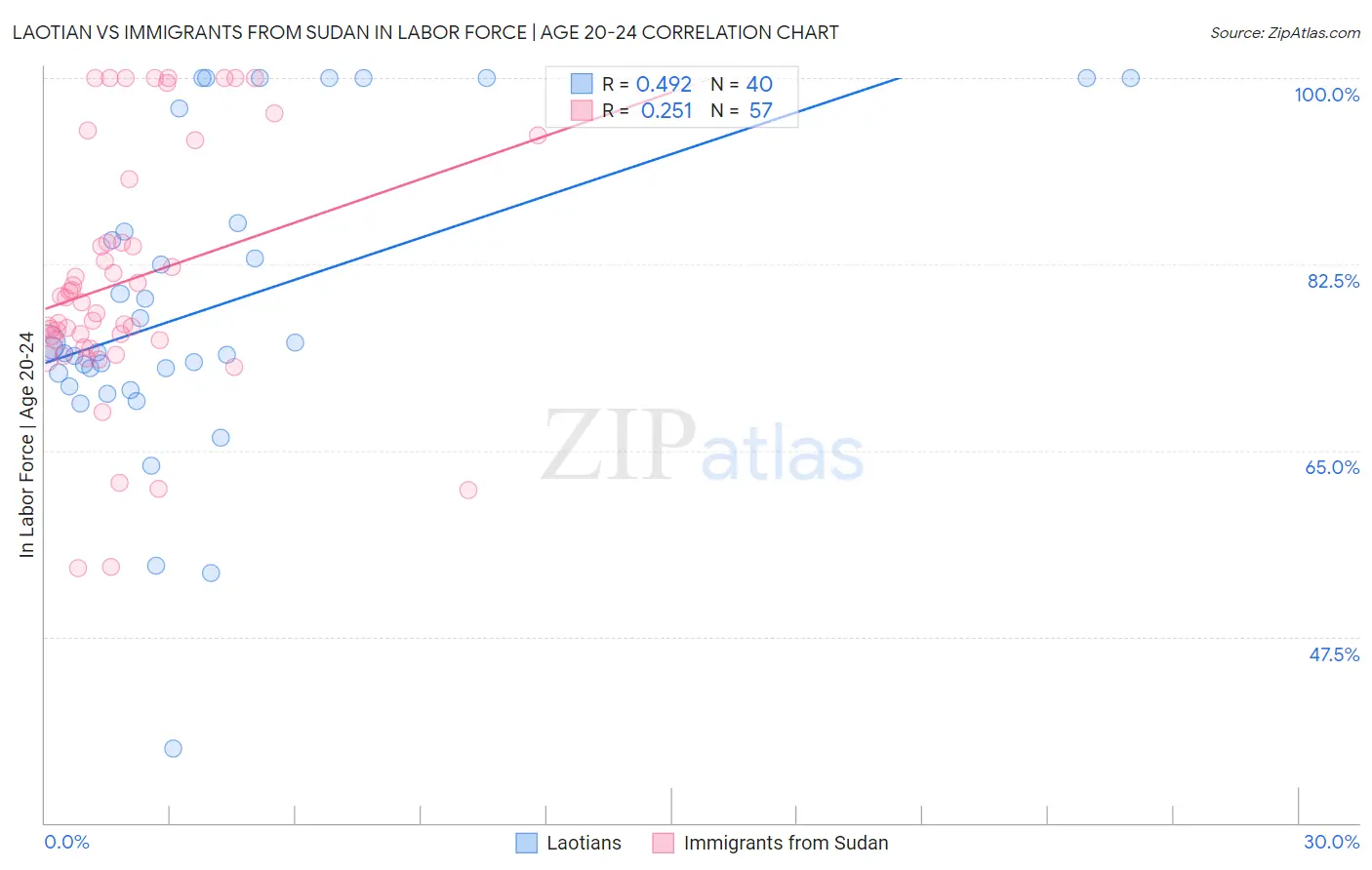 Laotian vs Immigrants from Sudan In Labor Force | Age 20-24
