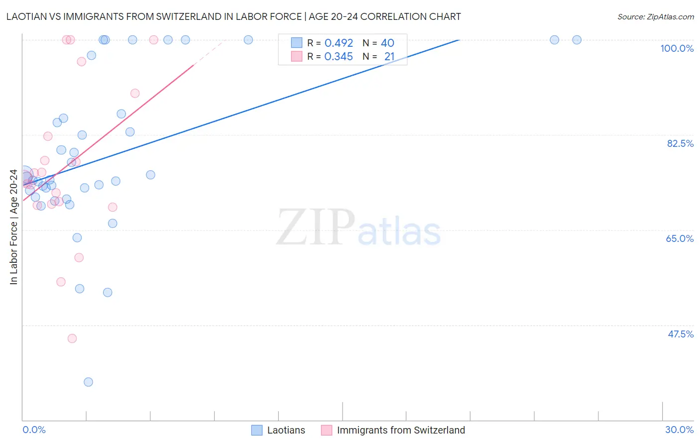 Laotian vs Immigrants from Switzerland In Labor Force | Age 20-24