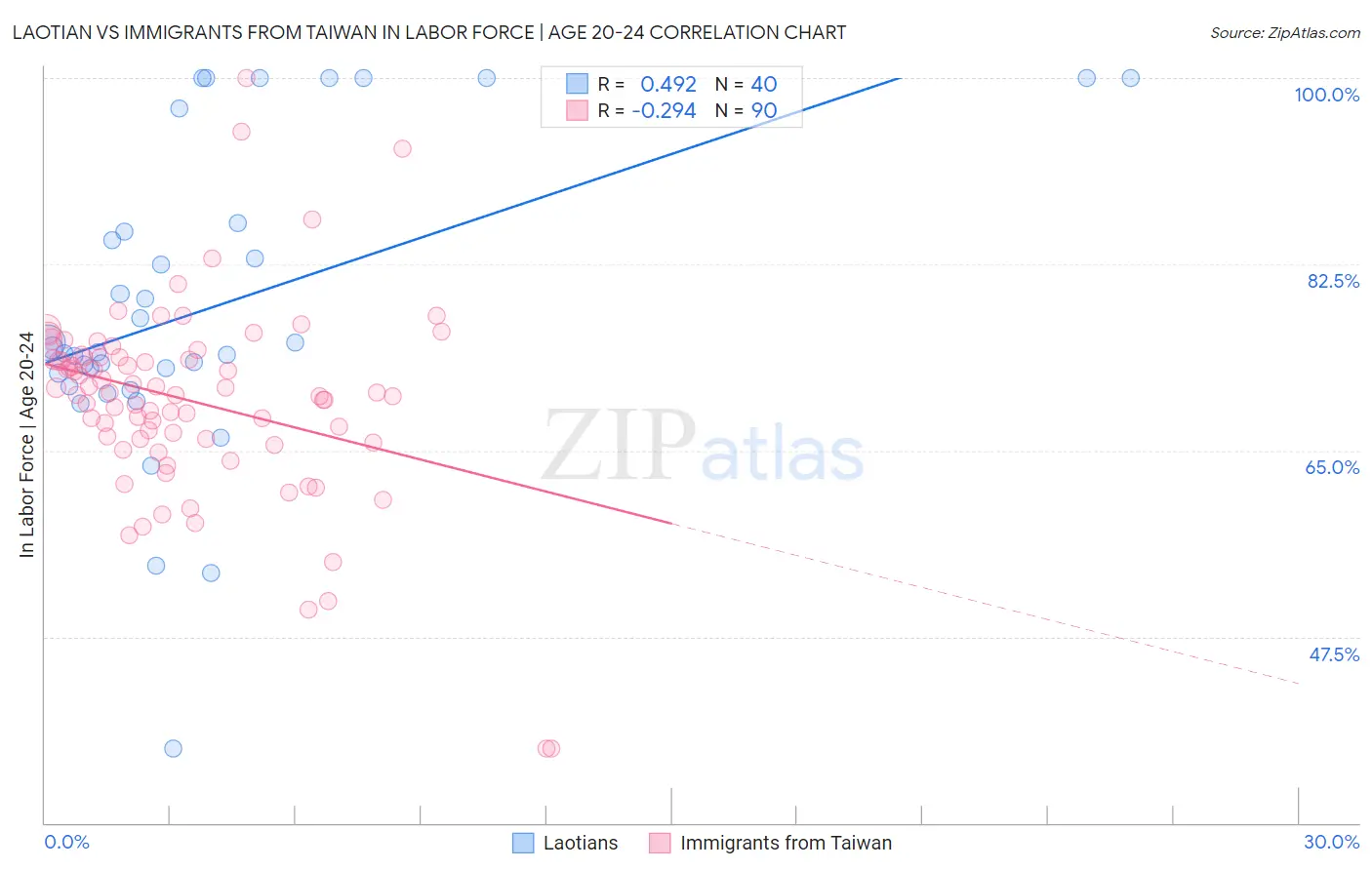 Laotian vs Immigrants from Taiwan In Labor Force | Age 20-24