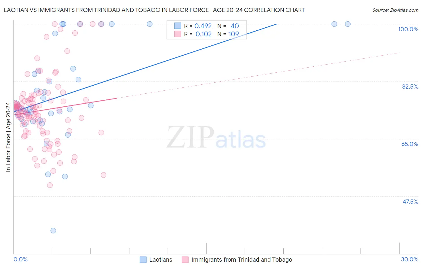 Laotian vs Immigrants from Trinidad and Tobago In Labor Force | Age 20-24