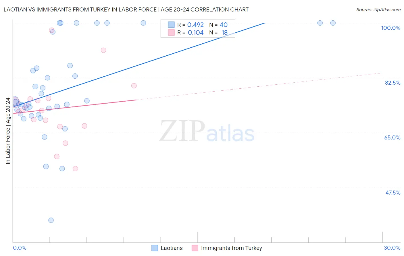 Laotian vs Immigrants from Turkey In Labor Force | Age 20-24