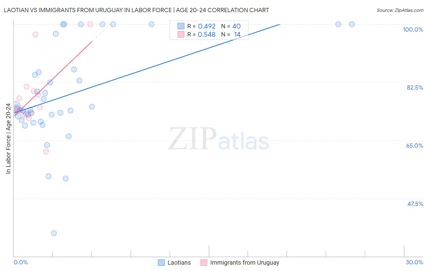 Laotian vs Immigrants from Uruguay In Labor Force | Age 20-24