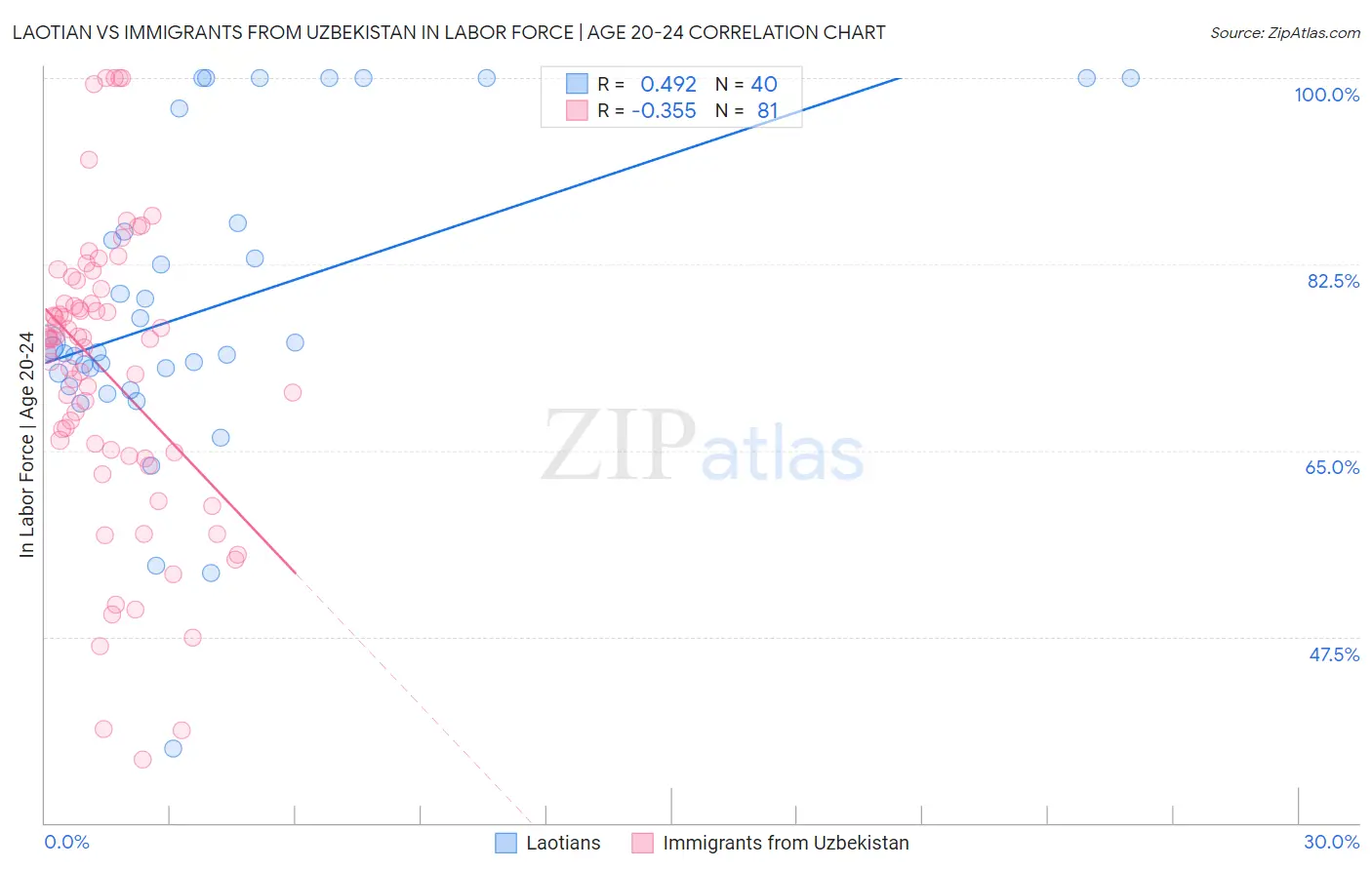 Laotian vs Immigrants from Uzbekistan In Labor Force | Age 20-24