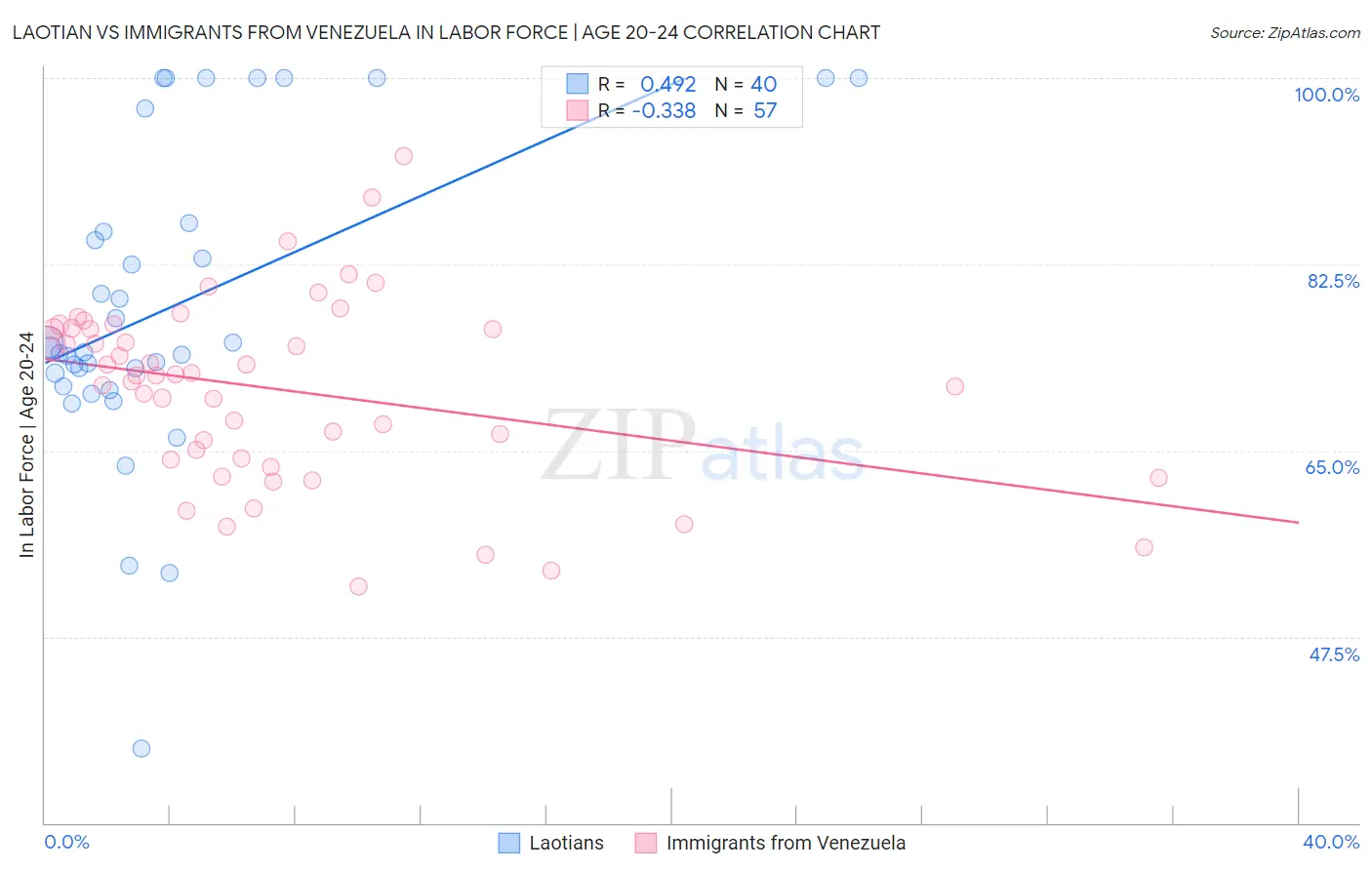 Laotian vs Immigrants from Venezuela In Labor Force | Age 20-24