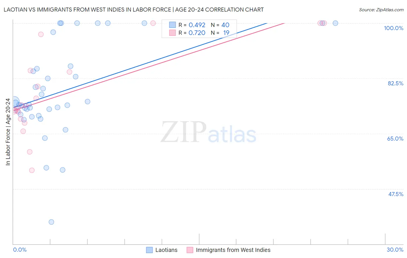 Laotian vs Immigrants from West Indies In Labor Force | Age 20-24
