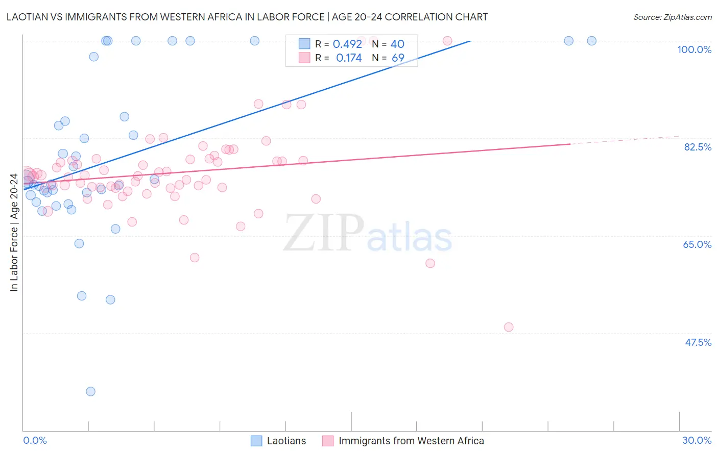 Laotian vs Immigrants from Western Africa In Labor Force | Age 20-24