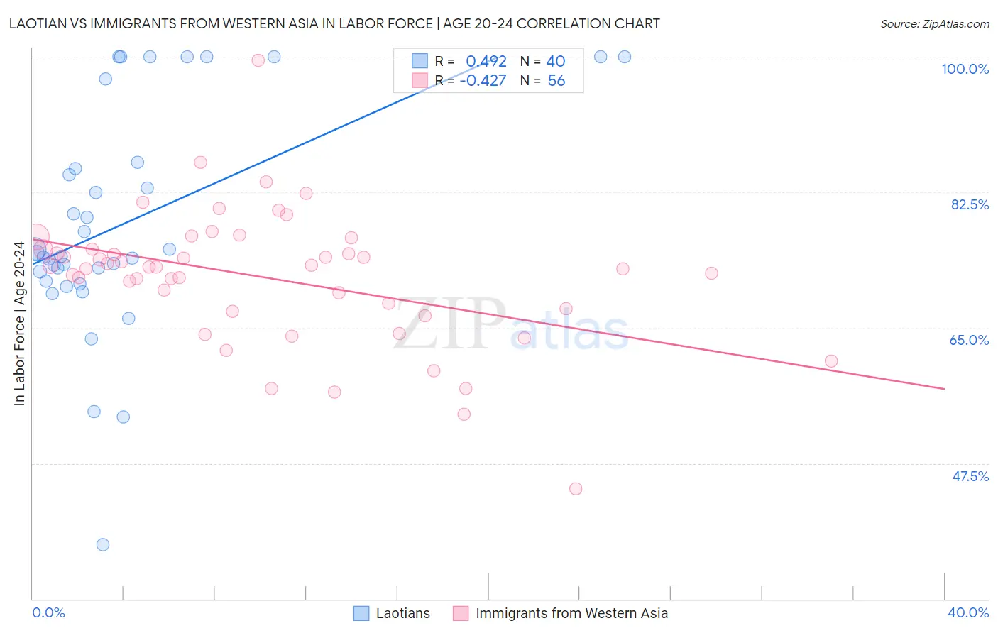 Laotian vs Immigrants from Western Asia In Labor Force | Age 20-24