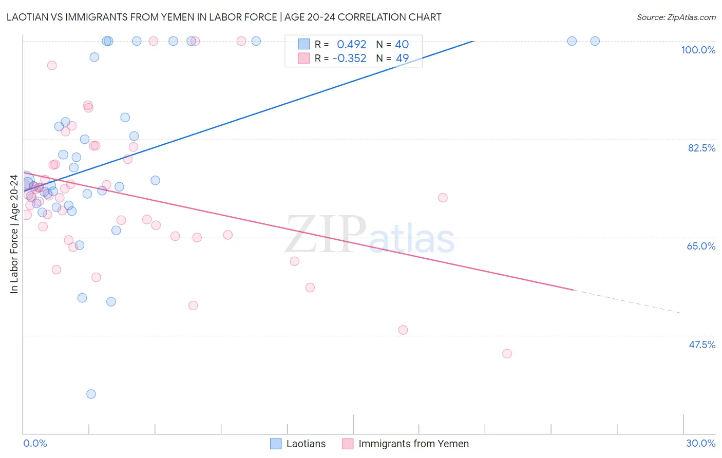 Laotian vs Immigrants from Yemen In Labor Force | Age 20-24