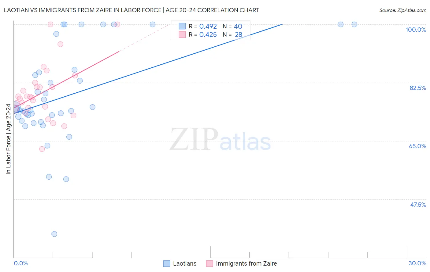 Laotian vs Immigrants from Zaire In Labor Force | Age 20-24