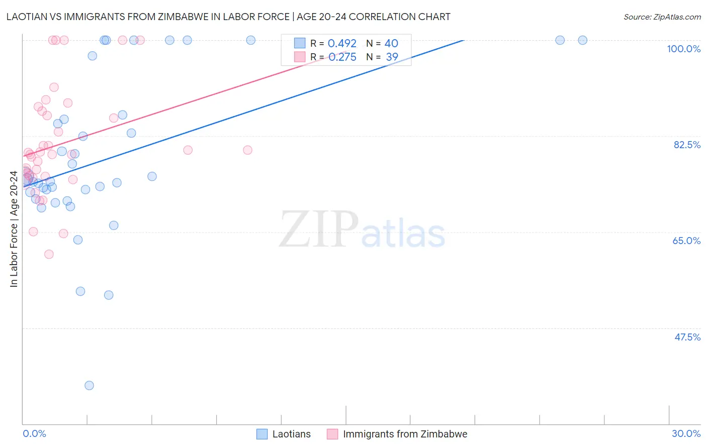 Laotian vs Immigrants from Zimbabwe In Labor Force | Age 20-24