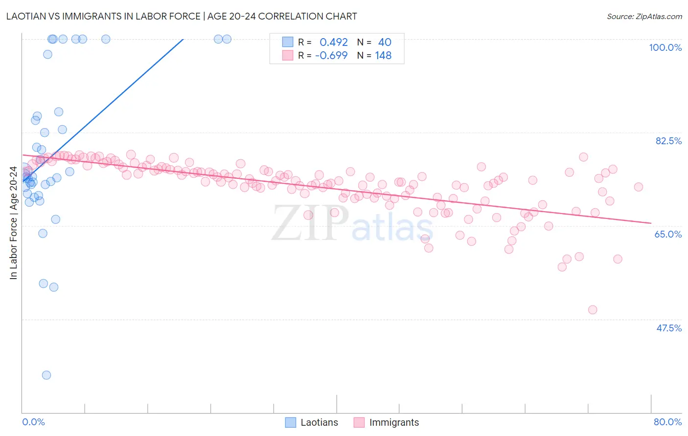 Laotian vs Immigrants In Labor Force | Age 20-24