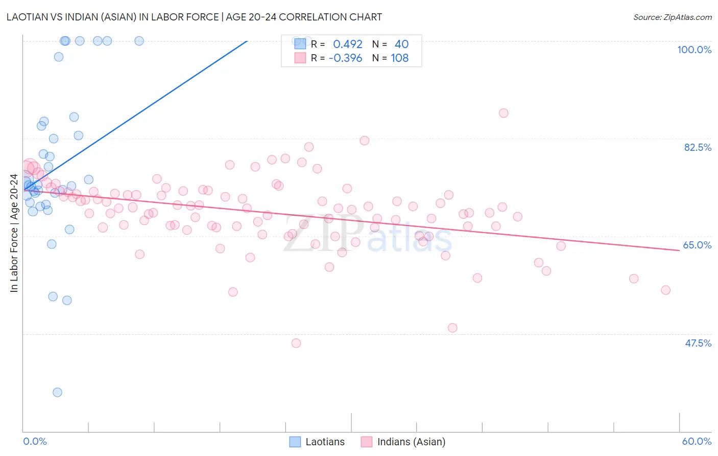 Laotian vs Indian (Asian) In Labor Force | Age 20-24