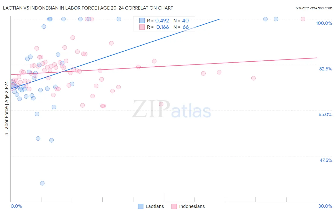 Laotian vs Indonesian In Labor Force | Age 20-24