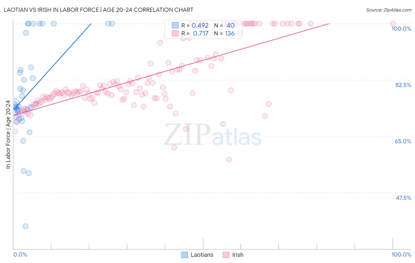 Laotian vs Irish In Labor Force | Age 20-24