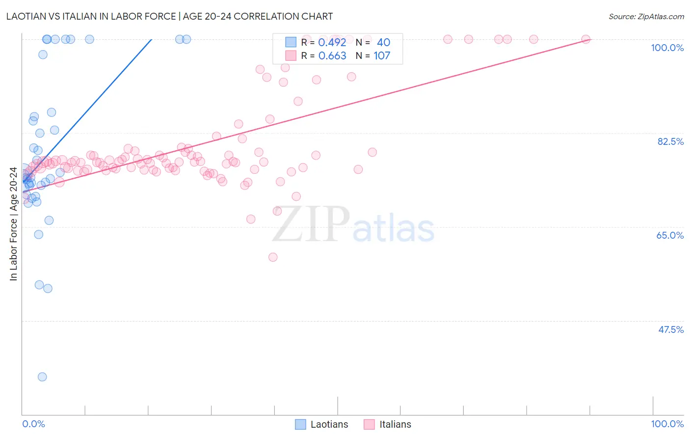 Laotian vs Italian In Labor Force | Age 20-24