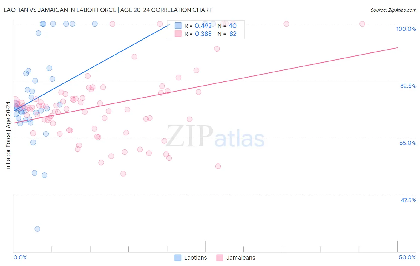 Laotian vs Jamaican In Labor Force | Age 20-24
