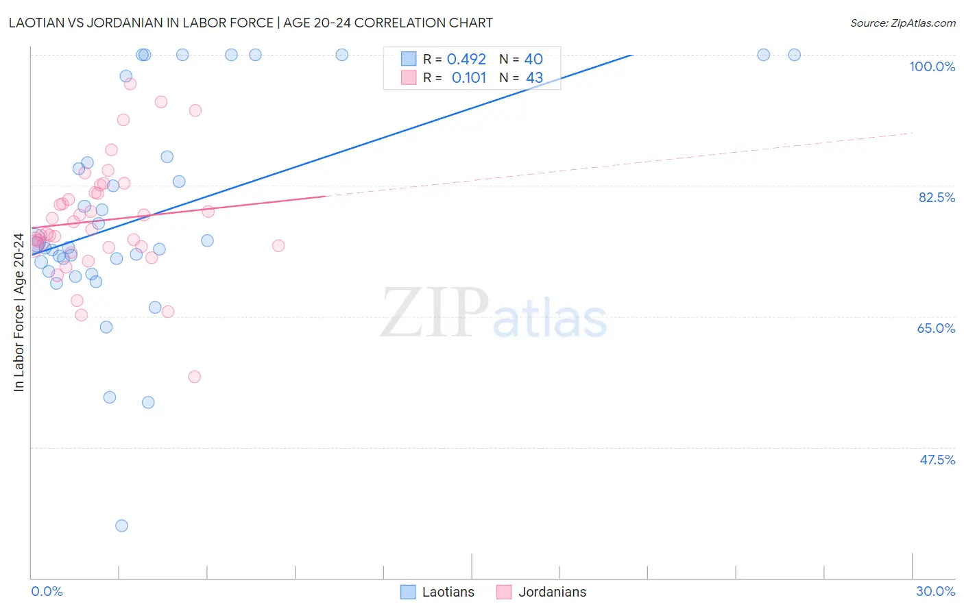 Laotian vs Jordanian In Labor Force | Age 20-24