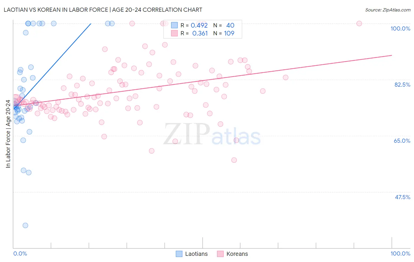 Laotian vs Korean In Labor Force | Age 20-24