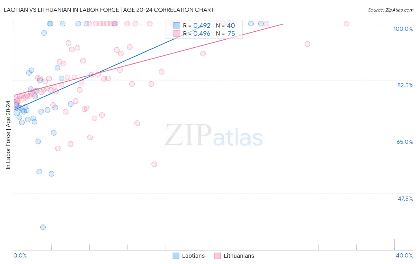 Laotian vs Lithuanian In Labor Force | Age 20-24
