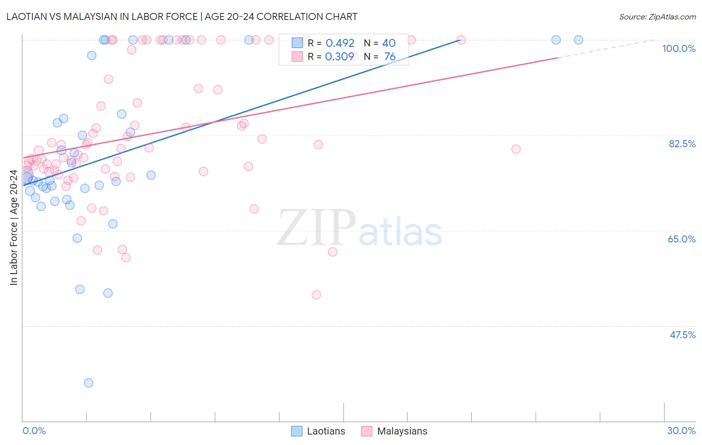 Laotian vs Malaysian In Labor Force | Age 20-24