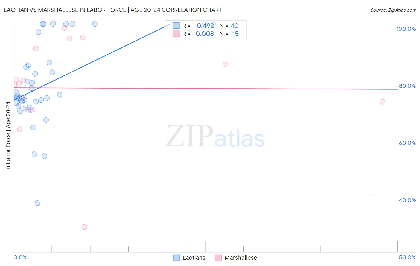 Laotian vs Marshallese In Labor Force | Age 20-24