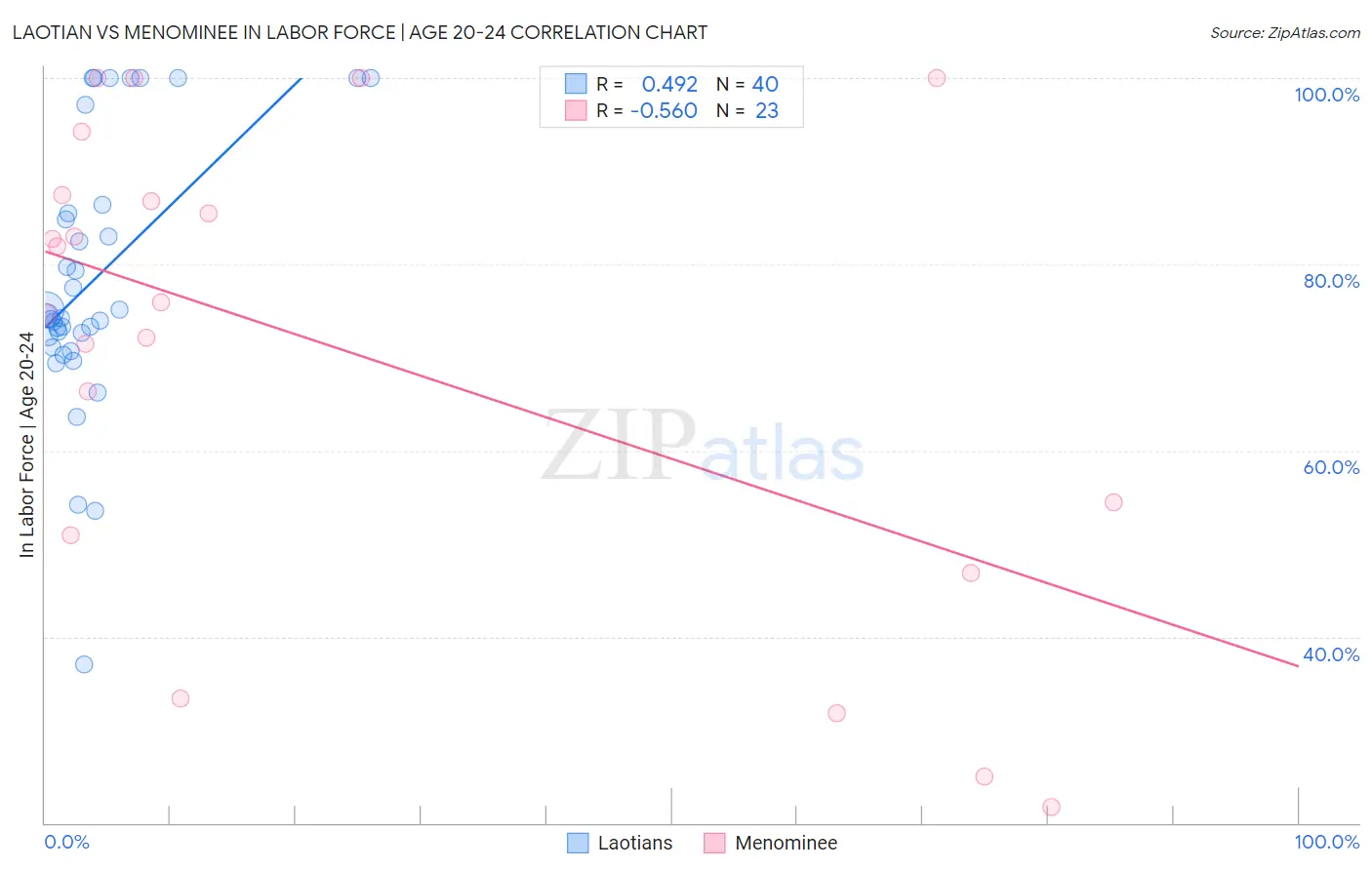Laotian vs Menominee In Labor Force | Age 20-24