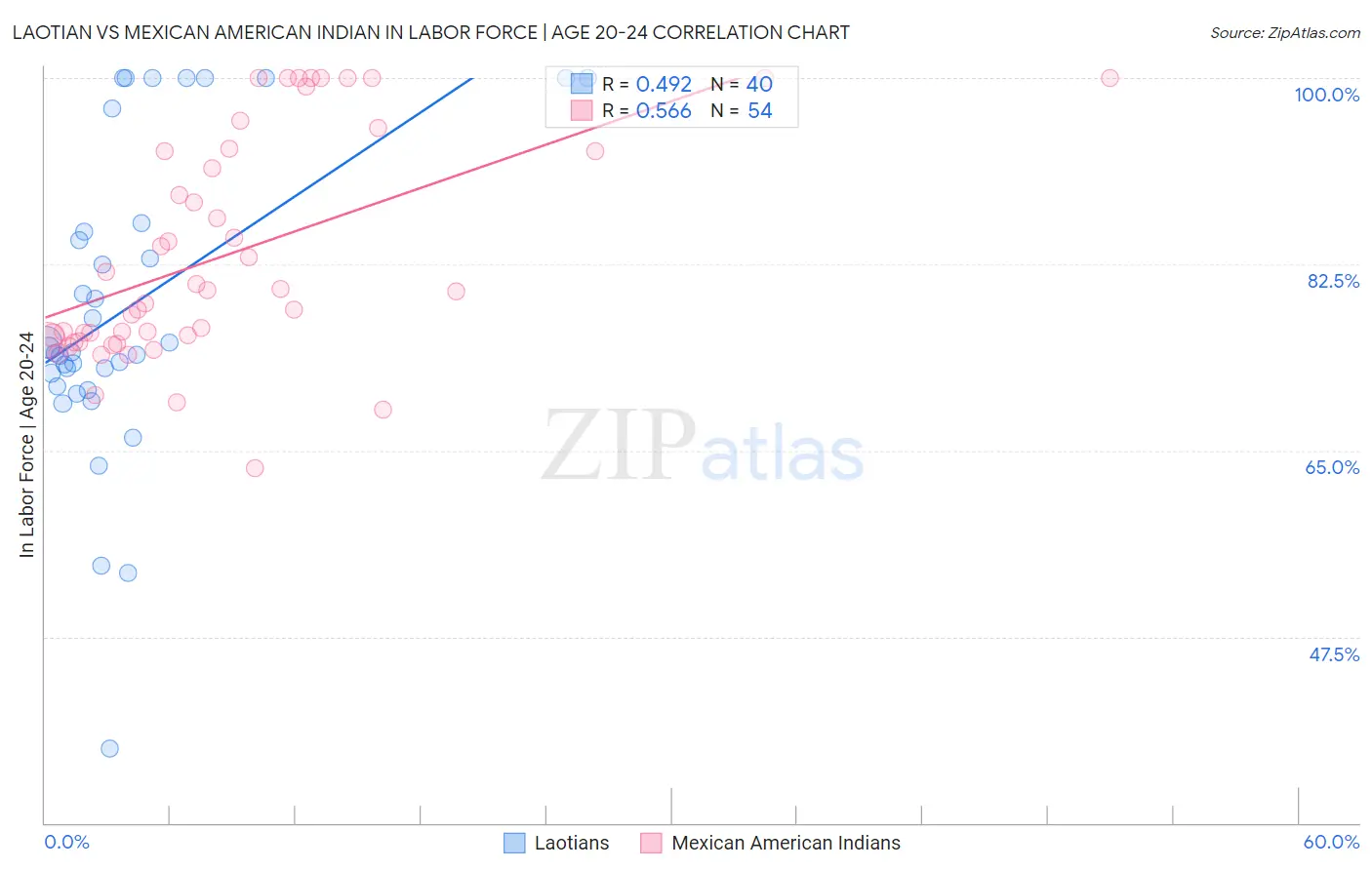 Laotian vs Mexican American Indian In Labor Force | Age 20-24