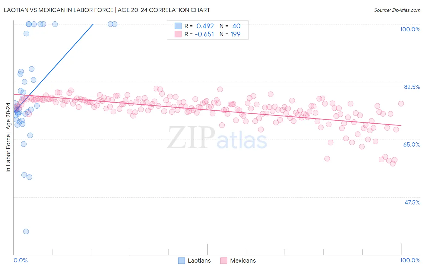 Laotian vs Mexican In Labor Force | Age 20-24