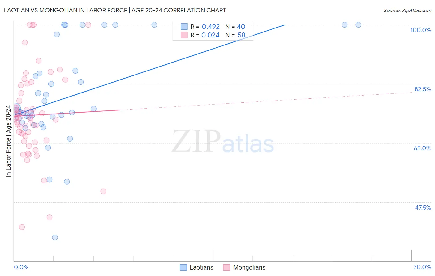 Laotian vs Mongolian In Labor Force | Age 20-24