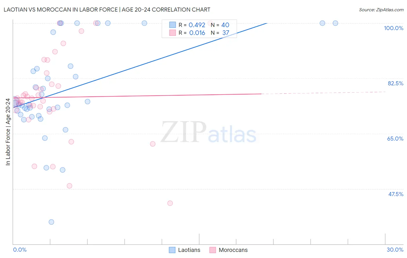 Laotian vs Moroccan In Labor Force | Age 20-24