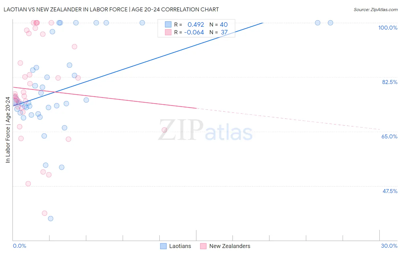 Laotian vs New Zealander In Labor Force | Age 20-24